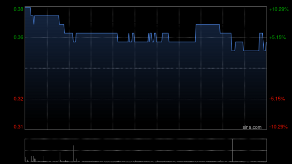 利亚零售午前涨近6% 去年纯利同比增加41.36%至3380.60万港元