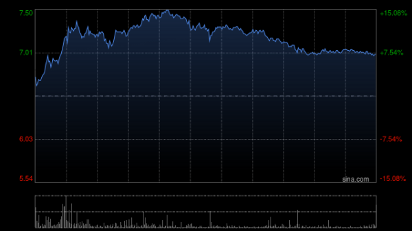光通信概念股午前涨幅居前 鸿腾精密涨超14%长飞光纤光缆涨超10%