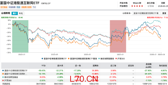来源：WIND 截止至20260325