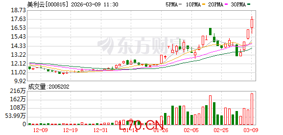 美利云成交额创2025年3月19日以来新高