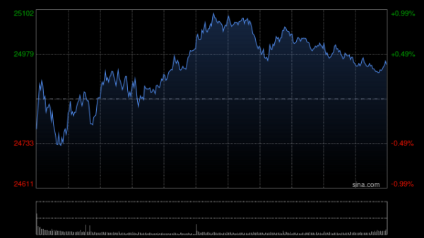 快讯：恒指低开0.69% 科指跌0.6% 科网股普跌 油气股高开 国泰君安国际跌超4%