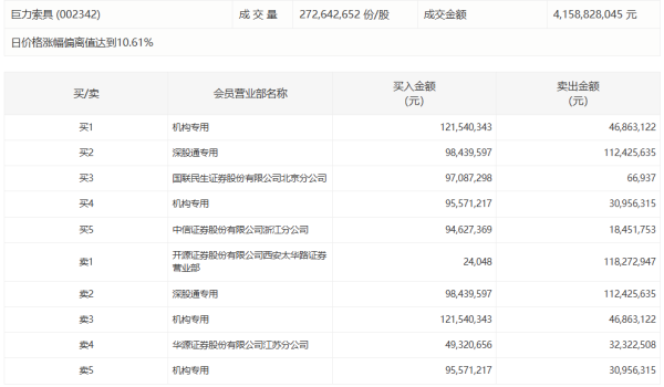 神剑股份今日跌2.21%，有4家机构专用席位净卖出2.14亿元