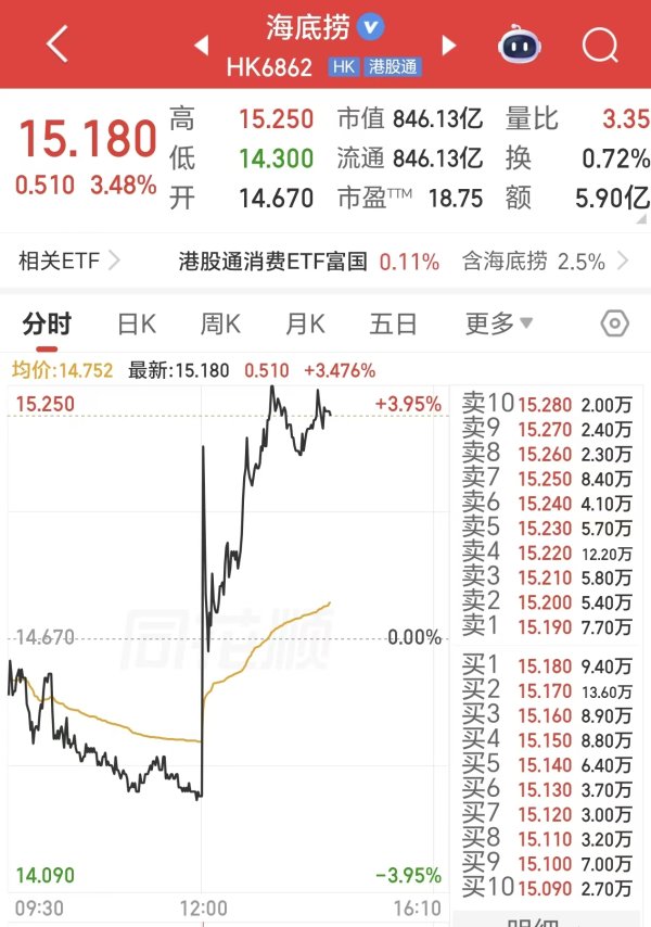 不少于一亿港元！张勇重回海底捞三个月后出手增持
