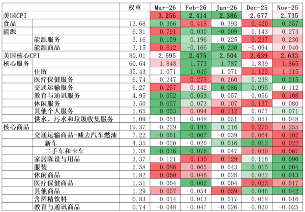 3月CPI：一场不健康的通胀