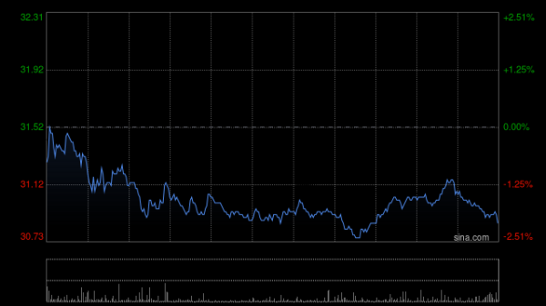 三花智控获Schroders PLC增持354.39万股 每股作价约31.80港元