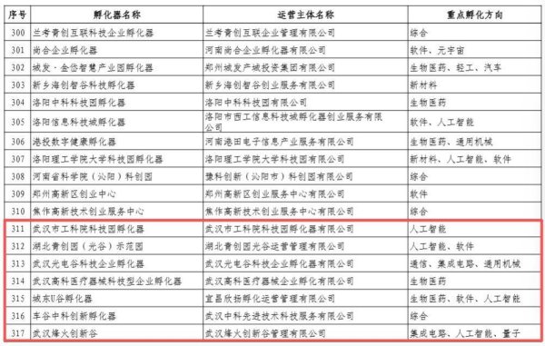 ​湖北27家单位拟入选工信部首批科技型企业孵化器