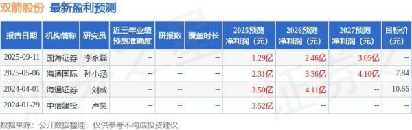 双箭股份（002381）2025年年报简析：净利润同比下降57.48%，公司应收账款体量较大