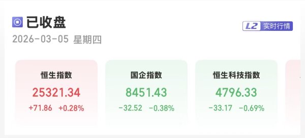 港股三大指数涨跌不一 电气板块延续涨势