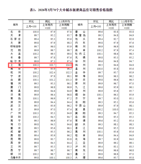 刚需撑起上海楼市：新房、二手房价格都在涨，小户型、低总价房“吃香”