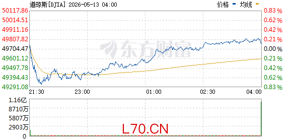 R图 DJIA_0