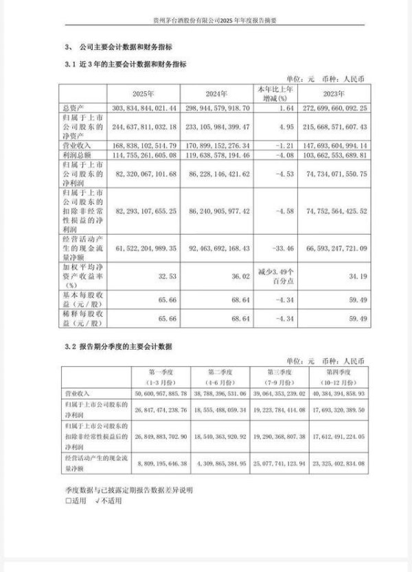 上市以来首次！营收、净利润双双下滑，茅台的苦日子可能才刚开始