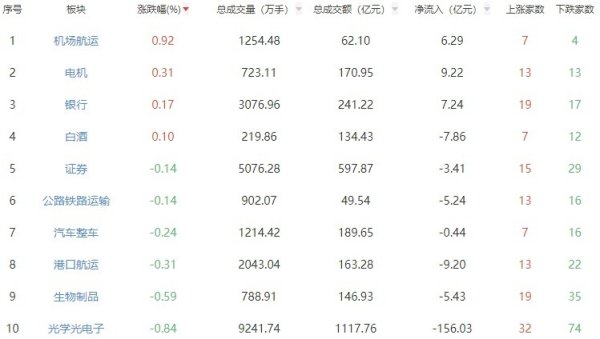 收评：三大股指均跌超2% 银行板块逆势上涨