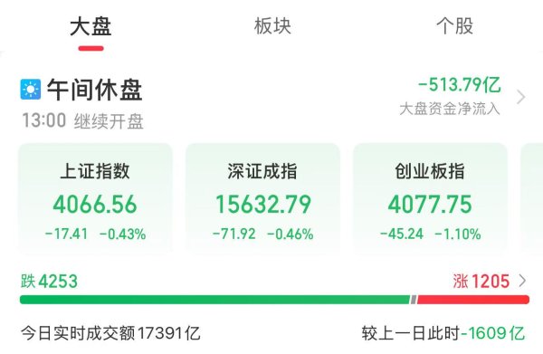 早盘中船系概念板块领涨 机构：A股仍维持结构性行情