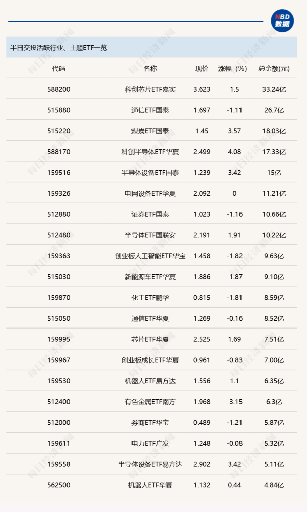 行业ETF风向标丨行业ETF交投整体缩量，5只半导体材料设备ETF半日涨幅超3%