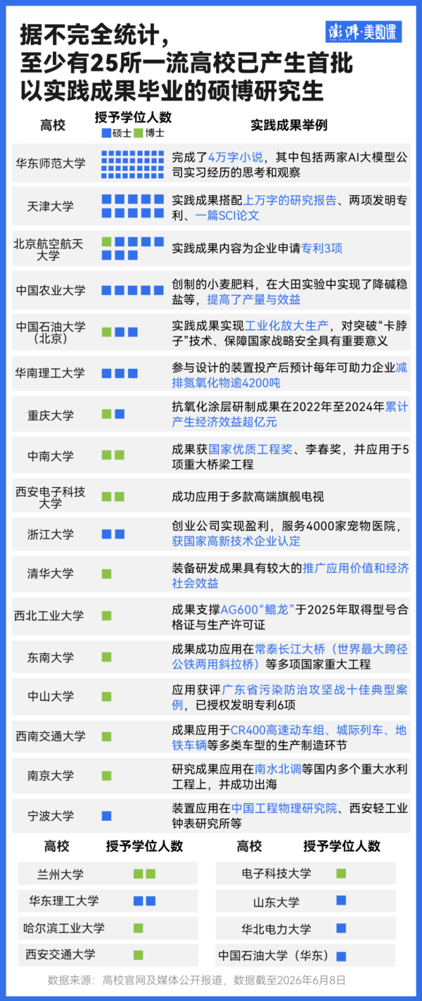 至少59所一流高校调整毕业规定，多个硕博拿学位不再“唯论文”