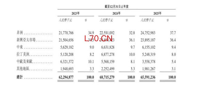 传音控股冲刺A+H，“非洲手机之王”逐渐退色