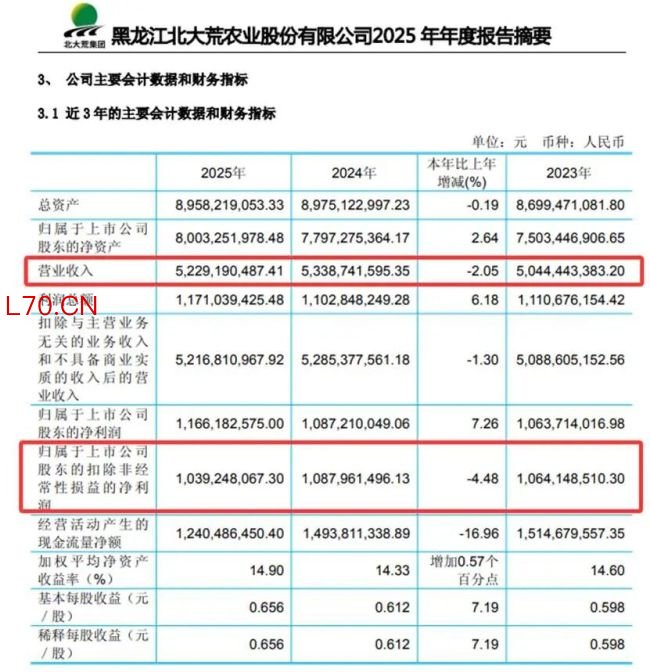 补税14.1亿！北大荒时隔12年或再现亏损