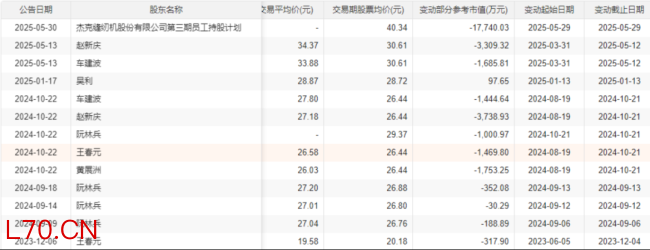 （来源：Choice数据，只截取部分）