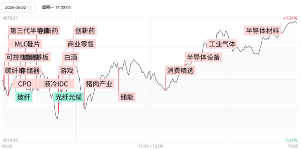 【焦点复盘】沪指深V回升站稳4000点，全市场超190股涨超10%，AI硬件端内部“两极分化”