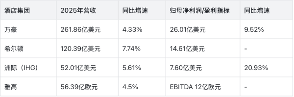 告别野蛮增长，全球酒店四巨头财报揭示了什么趋势？