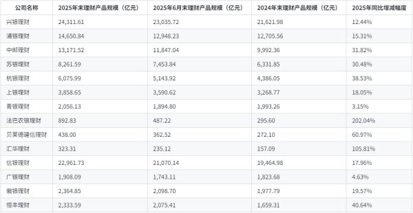 理财公司规模普增 含权产品成为新宠