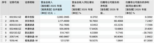 上市快递公司业绩揭榜：极兔增长领跑、韵达掉队，单票价格依然承压