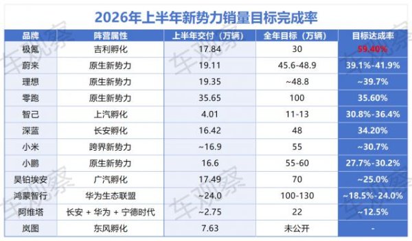 新势力半年考：极氪断层领跑，原生品牌无一及格
