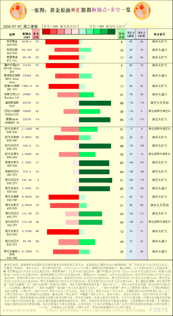 一张图：2026年7月7日黄金原油外汇股指“枢纽点+多空持仓信号”一览